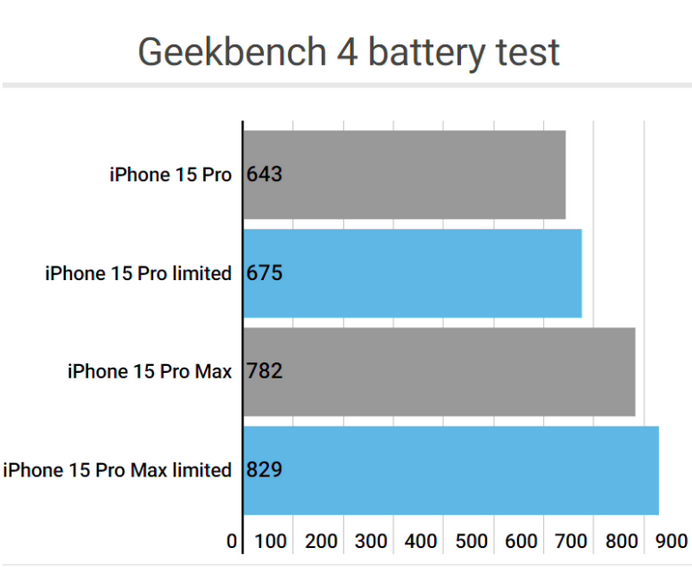 涪陵apple维修站iPhone15Pro的ProMotion高刷功能耗电吗