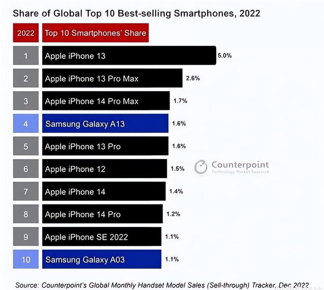 涪陵苹果维修分享:为什么iPhone14的销量不如iPhone13? 