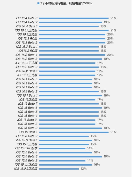 涪陵苹果手机维修分享iOS 16.4 Beta 3续航跑分等测试结果汇总 
