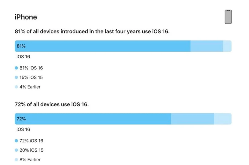 涪陵苹果手机维修分享iOS 16 / iPadOS 16 安装率 