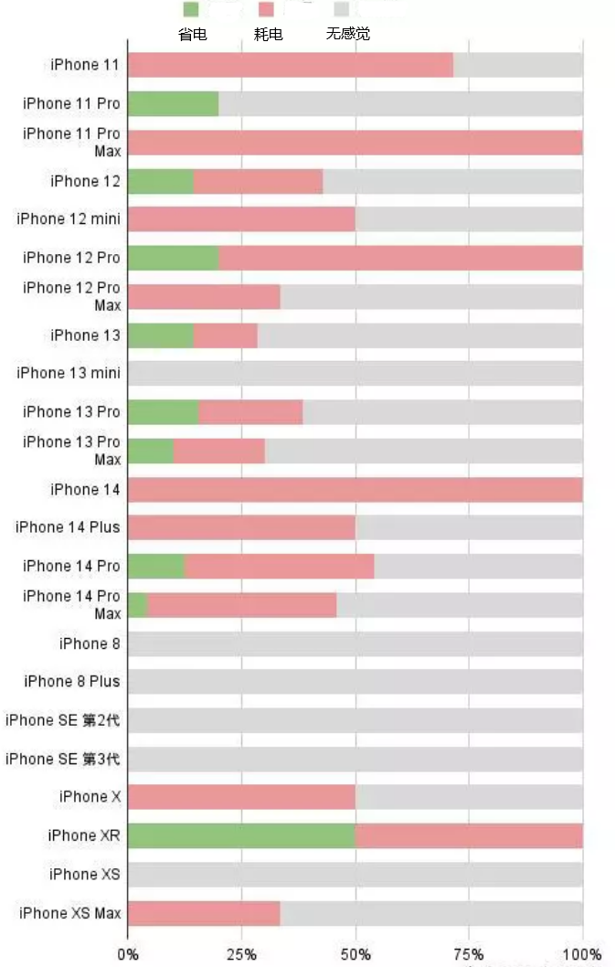 涪陵苹果手机维修分享iOS16.2太耗电怎么办？iOS16.2续航不好可以降级吗？ 