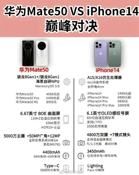 涪陵苹果14维修分享iPhone14和华为mate50，应该怎么选 