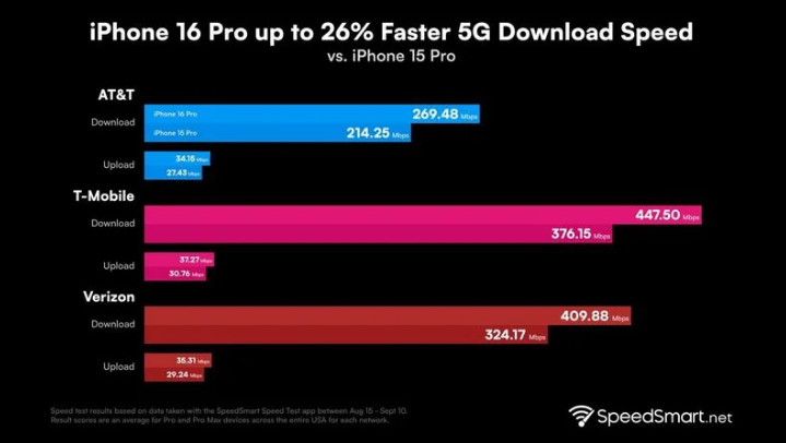 涪陵苹果手机维修分享iPhone 16 Pro 系列的 5G 速度 