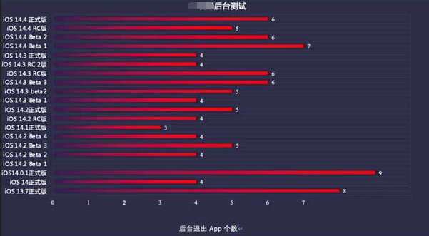 涪陵苹果手机维修分享iOS14.5beta1续航怎么样 