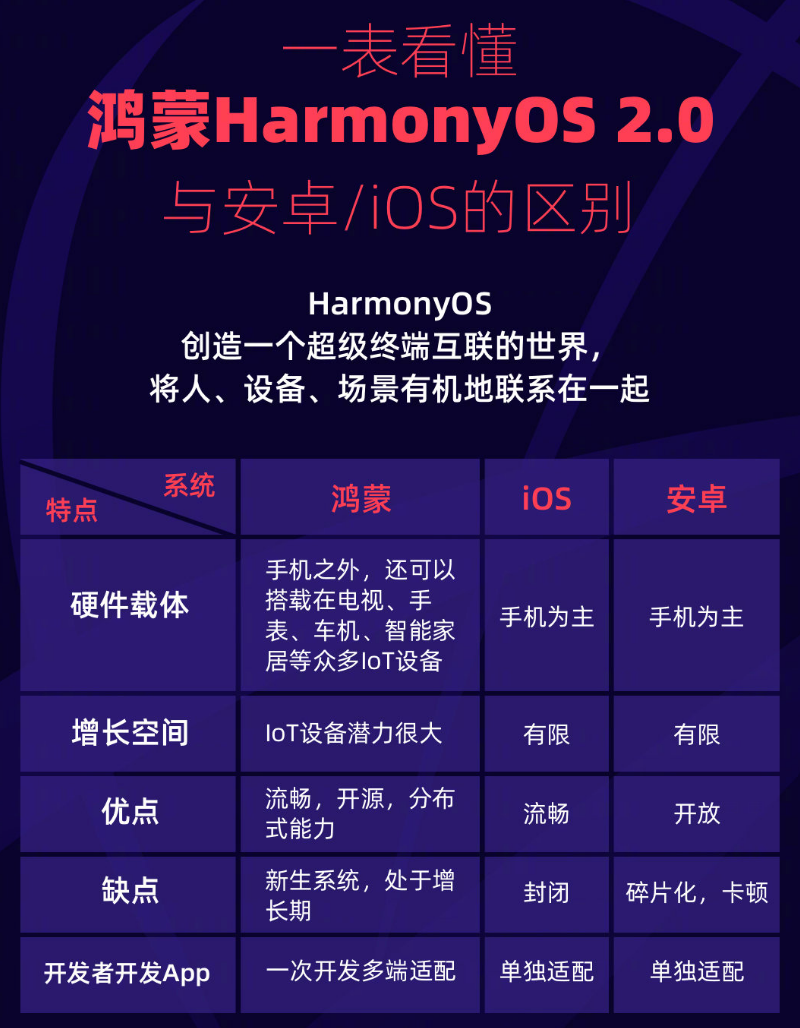 涪陵苹果手机维修分享华为鸿蒙 OS 与安卓以及 iOS 都有什么区别 
