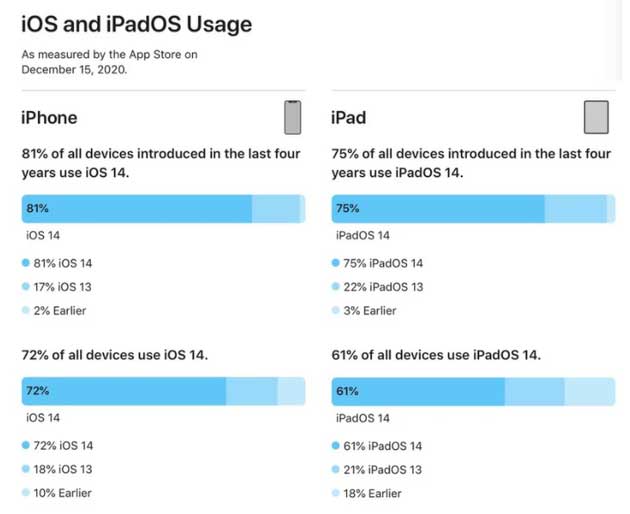涪陵苹果手机维修分享有多少用户更新了 iOS 14 