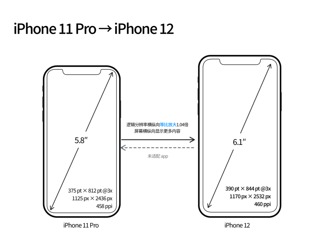 涪陵苹果手机维修分享iPhone 12 mini 和 iPhone 12 Pro 的尺寸变化会改变显示内容吗 