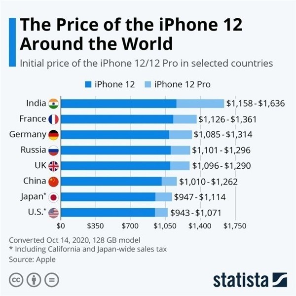 涪陵苹果手机维修分享哪个购买iPhone 12/12 Pro更便宜 